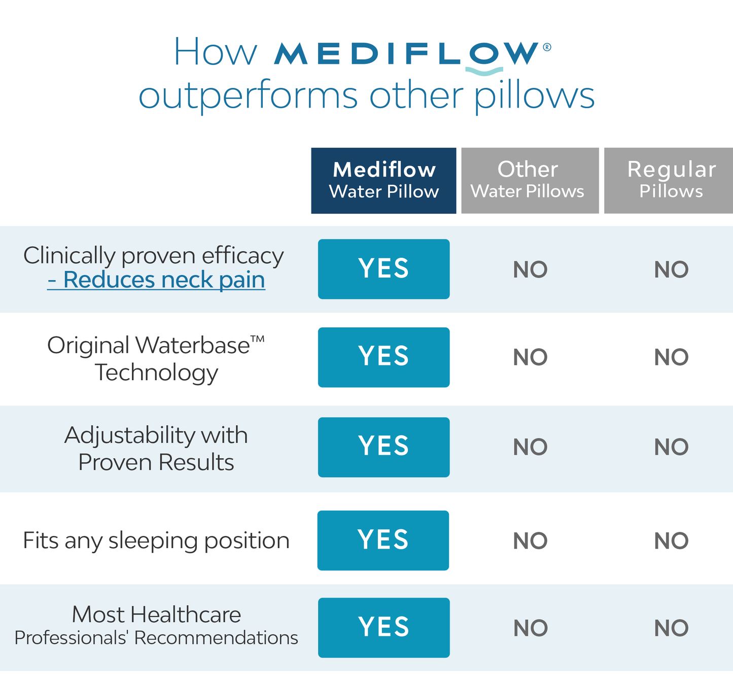 Mediflow Water Pillow - Original Fibre